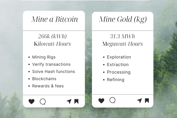 Side by side comparison of bitcoin and gold's carbon footprint.