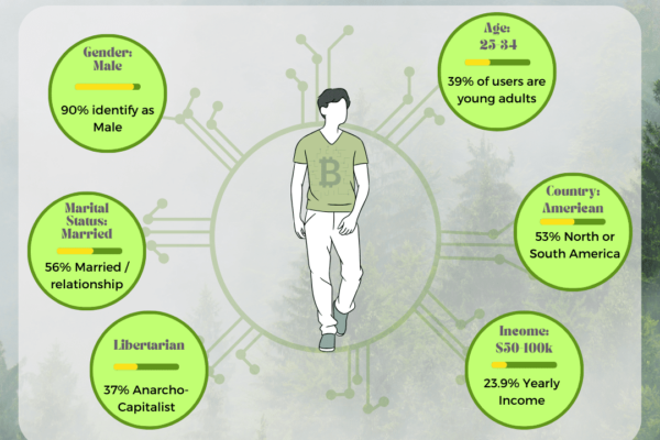 Bitcoin's demographic usage.